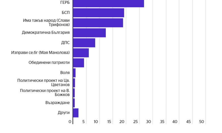 Процент от заявилите, че ще гласуват